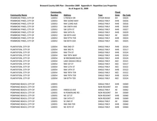 Broward County LMS Plan ‐ December 2009   Appendix H ‐ Repetitive Loss Properties
                                                       As of August 31, 2009
                                     Community                                                           Flood 
Community Name                       Number       Address                              Type              Zone     Zip Code
PEMBROKE PINES, CITY OF              120053       S FRENCH DR                          OTHER RESID       AH       33024
PEMBROKE PINES, CITY OF              120053       NW 102ND WAY                         SINGLE FMLY       AHB      33026
PEMBROKE PINES, CITY OF              120053       NW 123RD AVE                         SINGLE FMLY       AHB      33026
PEMBROKE PINES, CITY OF              120053       SW 196TH AVE                         SINGLE FMLY       AHB      33029
PEMBROKE PINES, CITY OF              120053       SW 10TH ST                           SINGLE FMLY       AHB      33027
PEMBROKE PINES, CITY OF              120053       NW 24TH PL                           SINGLE FMLY       AHB      33029
PEMBROKE PINES, CITY OF              120053       SW 85TH AVE                          SINGLE FMLY       AE       33029
PEMBROKE PINES, CITY OF              120053       NW 97TH TER                          SINGLE FMLY       AHB      33024
PEMBROKE PINES, CITY OF              120053       SW 85TH AVE                          SINGLE FMLY       A01      33025

PLANTATION, CITY OF                  120054       NW 2ND CT                            SINGLE FMLY       AHB      33324
PLANTATION, CITY OF                  120054       NW 3RD PL                            SINGLE FMLY       AHB      33317
PLANTATION, CITY OF                  120054       NW 7TH ST                            SINGLE FMLY       AHB      33324
PLANTATION, CITY OF                  120054       NW 78TH WAY                          SINGLE FMLY       AHB      33324
PLANTATION, CITY OF                  120054       W BROWARD BLVD                       SINGLE FMLY       AHB      33324
PLANTATION, CITY OF                  120054       LAKE DASHA CIRCLE                    SINGLE FMLY       A02      33321
PLANTATION, CITY OF                  120054       NW 1ST CT                            SINGLE FMLY       A02      33317
PLANTATION, CITY OF                  120054       NW 11TH ST                           SINGLE FMLY       A02      33322
PLANTATION, CITY OF                  120054       NW 14TH ST                           SINGLE FMLY       AHB      33322
PLANTATION, CITY OF                  120054       NW 78TH TER                          SINGLE FMLY       A02      33322
PLANTATION, CITY OF                  120054       NW 79TH TER                          SINGLE FMLY       AHB      33324
PLANTATION, CITY OF                  120054       SW 87TH TER                          SINGLE FMLY       A02      33324

POMPANO BEACH, CITY OF               120055                                            SINGLE FMLY       AHB      33069
POMPANO BEACH, CITY OF               120055                                            NON RESIDNT       AH       33060
POMPANO BEACH, CITY OF               120055       HIBISCUS AVE                         SINGLE FMLY       AE       33062
POMPANO BEACH, CITY OF               120055       N POWERLINE RD                       NON RESIDNT       AH       33069
POMPANO BEACH, CITY OF               120055       NE 1ST ST                            NON RESIDNT       AHB      33060
POMPANO BEACH, CITY OF               120055       SW 14TH CT                           NON RESIDNT       AHB      33069
POMPANO BEACH, CITY OF               120055       SE 2ND ST                            SINGLE FMLY       AE       33060
POMPANO BEACH, CITY OF               120055       NW 2ND TER                           SINGLE FMLY       AHB      33060
POMPANO BEACH, CITY OF               120055       NE 35TH ST                           SINGLE FMLY       AHB      33064
 