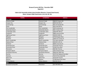                                                                             Broward County LMS Plan ‐ December 2009
                                                                                                         Appendix I

                             Table 4.28: Potentially At‐Risk Critical facilities (Riverine / Coastal Flood Events)
                                                       (Note: Includes FEMA Flood Zones A, AE, AH, AO, VE)

                                   Facility                                              Jurisdiction                                   Address
City Halls
Coconut Creek                                                                   Coconut Creek                         4800 W Copans Rd
Cooper City                                                                     Cooper City                           9090 SW 50th Pl
Coral Springs                                                                   Coral Springs                         9551 W Sample Rd
Davie                                                                           Davie                                 6591 SW 45th St
Fort Lauderdale                                                                 Fort Lauderdale                       100 N Andrews Av
Hallandale Beach                                                                Hallandale Beach                      400 S Federal Hwy
Lauderdale Lakes                                                                Lauderdale Lakes                      4300 NW 36th St
Lauderhill                                                                      Lauderhill                            3800 Inverrary Blvd
Lighthouse Point                                                                Lighthouse Point                      2200 NE 38th St
Margate                                                                         Margate                               5790 Margate Blvd
Miramar                                                                         Miramar                               2300 Civic Center Pl
North Lauderdale                                                                North Lauderdale                      701 Rock Island Rd
Oakland Park                                                                    Oakland Park                          3650 NE 12th Av
Parkland                                                                        Parkland                              6600 University Dr.
Pembroke Park                                                                   Pembroke Park                         3150 SW 52nd Av
Pembroke Pines                                                                  Pembroke Pines                        10100 Pines Blvd
Plantation                                                                      Plantation                            400 NW 73rd Av
Pompano Beach                                                                   Pompano Beach                         100 W Atlantic Blvd
Southwest Ranches                                                               Southwest Ranches                     6589 SW 160th Ave
Sunrise                                                                         Sunrise                               10770 W Oakland Park Blvd
Tamarac                                                                         Tamarac                               7525 N Pine Island Rd
West Park                                                                       West Park                             3150 SW 52nd Av
Weston                                                                          Weston                                17200 Royal Palm Blvd
Wilton Manors                                                                   Wilton Manors                         524 NE 21st Ct
EOC
Broward County EOC                                                              Plantation                            201 NW 84th Ave
 