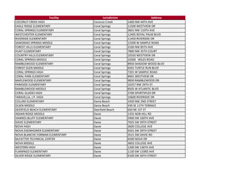 Facility          Jurisdiction                   Address
COCONUT CREEK HIGH               Coconut Creek         1400 NW 44TH AVE
EAGLE RIDGE ELEMENTARY           Coral Springs         11500 WESTVIEW DR
CORAL SPRINGS ELEMENTARY         Coral Springs         3601 NW 110TH AVE
WESTCHESTER ELEMENTARY           Coral Springs         12405 ROYAL PALM BLVD
RIVERSIDE ELEMENTARY             Coral Springs         11450 RIVERSIDE DR
SAWGRASS SPRINGS MIDDLE          Coral Springs         12500 W SAMPLE ROAD
FOREST HILLS ELEMENTARY          Coral Springs         3100 NW 85TH AVE
HUNT ELEMENTARY                  Coral Springs         7800 NW 35TH COURT
COUNTRY HILLS ELEMENTARY         Coral Springs         10550 WESTVIEW DR
CORAL SPRINGS MIDDLE             Coral Springs         10300   WILES ROAD
RAMBLEWOOD ELEMENTARY            Coral Springs         8950 SHADOW WOOD BLVD
FOREST GLEN MIDDLE               Coral Springs         6501 TURTLE RUN BLVD
CORAL SPRINGS HIGH               Coral Springs         7201 W SAMPLE ROAD
CORAL PARK ELEMENTARY            Coral Springs         8401 WESTVIEW DR
MAPLEWOOD ELEMENTARY             Coral Springs         9850 RAMBLEWOOD DR
PARKSIDE ELEMENTARY              Coral Springs         10257 NW 29TH ST.
RAMBLEWOOD MIDDLE                Coral Springs         8505 W ATLANTIC BLVD
CORAL GLADES HIGH                Coral Springs         2700 SPORTSPLEX DR
TARAVELLA, J.P. HIGH             Coral Springs         10600 RIVERSIDE DR
COLLINS ELEMENTARY               Dania Beach           1050 NW 2ND STREET
OLSEN MIDDLE                     Dania Beach           330 SE 11TH TERRACE
DEERFIELD BEACH ELEMENTARY       Deerfield Beach       650 NE 1ST ST
INDIAN RIDGE MIDDLE              Davie                 1355 NOB HILL RD
HAWKES BLUFF ELEMENTARY          Davie                 5900 SW 160TH AVE
DAVIE ELEMENTARY                 Davie                 7025 SW 39TH STREET
NOVA HIGH                        Davie                 3600 COLLEGE AVE
NOVA EISENHOWER ELEMENTARY       Davie                 6501 SW 39TH STREET
NOVA BLANCHE FORMAN ELEMENTARY   Davie                 3521 SW DAVIE RD
McFATTER TECHNICAL CENTER        Davie                 6500 NOVA DR
NOVA MIDDLE                      Davie                 3602 COLLEGE AVE
WESTERN HIGH                     Davie                 1200 SW 136TH AVE
FLAMINGO ELEMENTARY              Davie                 1130 SW 133RD AVE
SILVER RIDGE ELEMENTARY          Davie                 9100 SW 36TH STREET
 