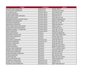 Facility           Jurisdiction                    Address
OAKLAND PARK ELEMENTARY           Oakland Park          936 NE 33RD ST
LLOYD ESTATES ELEMENTARY          Oakland Park          750 NW 41ST STREET
ELY, BLANCHE HIGH                 Pompano Beach         1201 NW 6TH AVE
CYPRESS ELEMENTARY                Pompano Beach         851 SW 3RD AVE
CHARLES DREW FAMILY RESOURCE      Pompano Beach         2600 NW 9TH CT
CROSS CREEK SCHOOL                Pompano Beach         1010 NW 31ST AVE
BROWARD INTENSIVE HALFWAY HOUSE   Pompano Beach         3090 N POWERLINE RD
SANDERS PARK ELEMENTARY           Pompano Beach         800 NW 16TH STREET
PALMVIEW ELEMENTARY               Pompano Beach         2601 NE 1ST AVE
BROADVIEW ELEMENTARY              Pompano Beach         1800 SW 62ND AVE
DAVE THOMAS EDUCATION CENTER      Pompano Beach         180 SW 2ND ST
CYPRESS RUN EDUCATION CENTER      Pompano Beach         2300 NW 18TH ST
MARKHAM, ROBERT C. ELEMENTARY     Pompano Beach         1501 NW 15TH AVE
DREW ELEMENTARY                   Pompano Beach         1000 NW 31ST AVE
WESTGLADES MIDDLE                 Parkland              11000 HOLMBERG RD
STONEMAN DOUGLAS HIGH             Parkland              5901 PINE ISLAND ROAD
PARK TRAILS ELEMENTARY            Parkland              10700 TRAILS END
HERON HEIGHTS                     Parkland              11010 NOB HILL RD
LAKE FOREST ELEMENTARY            Pembroke Park         3550 SW 48TH AVE
WATKINS ELEMENTARY                Pembroke Park         3520 SW 52ND AVE
TROPICAL ELEMENTARY               Plantation            1500 SW 66TH AVE
SEMINOLE MIDDLE                   Plantation            6200 SW 16TH STREET
PLANTATION MIDDLE                 Plantation            6600 W SUNRISE BLVD
CENTRAL PARK ELEMENTARY           Plantation            777 N. NOB HILL ROAD
MIRROR LAKE ELEMENTARY            Plantation            1200 NW 72ND AVE
PLANTATION ELEMENTARY             Plantation            651 NW 42ND AVE
PLANTATION PARK ELEMENTARY        Plantation            875 SW 54TH AVE
PETERS ELEMENTARY                 Plantation            851 NW 68TH AVE
PLANTATION HIGH                   Plantation            6901 NW 16TH STREET
SOUTH PLANTATION HIGH             Plantation            1300 PALADIN WAY
FLANAGAN, CHARLES HIGH            Pembroke Pines        12800 TAFT ST
CHAPEL TRAIL ELEMENTARY           Pembroke Pines        19595 TAFT ST
PASADENA LAKES ELEMENTARY         Pembroke Pines        8801 PASADENA BLVD
 