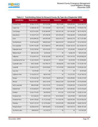                                          Broward County Emergency Management
                                                                                                                            Local Mitigation Strategy
                                                                                                                                    December 2009




                  Table 4.1: Total Building Values for Broward County, By Type (As of September 2009)
                 Jurisdiction                Residential                Commercial                    Industrial                    Other*                     Total

         Coconut Creek                          $2,362,112,170               $317,876,980                   $90,914,680             $290,699,440           $3,061,603,270

         Cooper City                            $1,680,366,130               $111,224,200                   $22,711,430             $129,355,390           $1,943,657,150

         Coral Springs                          $6,227,615,850             $1,087,884,890                 $207,651,760              $611,646,200           $8,134,798,700

         Dania Beach                            $1,103,271,510               $413,798,700                 $257,059,320              $104,306,050           $1,878,435,580

         Davie                                  $5,076,899,250               $643,092,090                 $326,576,770              $664,463,770           $6,711,031,880

         Deerfield Beach                        $3,487,656,040               $690,823,660                 $660,432,070              $322,687,670           $5,161,599,440

         Fort Lauderdale                       $14,991,716,300             $4,313,806,010                 $991,035,930            $1,834,136,470          $22,130,694,710

         Hallandale Beach                       $3,355,758,950               $335,418,920                   $72,210,170               $73,303,090          $3,836,691,130

         Hillsboro Beach                          $801,561,930                  $6,945,640                              $0             $2,066,730             $810,574,300

         Hollywood                              $7,234,819,710             $1,481,622,980                 $551,797,740              $761,347,910          $10,029,588,340

         Lauderdale by the Sea                  $1,652,376,870                $82,308,470                        $34,220               $5,239,390          $1,739,928,950

         Lauderdale Lakes                         $832,720,680               $127,940,170                   $30,666,050             $161,134,850           $1,152,461,750

         Lauderhill                             $1,893,727,570               $229,529,680                   $72,419,590             $296,924,590           $2,492,601,430

         Lazy Lake                                   $4,107,550                           $0                            $0                       $0              $4,107,550

         Lighthouse Point                       $1,165,525,710                $83,937,400                               $0            $12,237,010          $1,261,700,120

         Margate                                $1,755,464,760               $291,218,640                   $83,837,830             $165,690,800           $2,296,212,030

         Miramar                                $6,047,192,700               $630,135,540                 $466,612,250              $331,697,890           $7,475,638,380

         North Lauderdale                         $986,944,880               $105,135,970                   $27,664,520             $140,690,420           $1,260,435,790

         Oakland Park                           $1,533,003,810               $415,126,020                 $283,755,070              $241,869,660           $2,473,754,560

         Parkland                               $2,461,741,450                $49,590,940                       $711,220            $170,277,650           $2,682,321,260

         Pembroke Park                            $121,656,420                $45,877,470                 $210,140,830                $26,479,580             $404,154,300

         Pembroke Pines                         $8,397,378,050             $1,113,372,660                 $117,025,190              $620,070,350          $10,247,846,250

         Plantation                             $5,021,123,170             $1,147,016,860                 $130,787,490              $504,200,580           $6,803,128,100

         Pompano Beach                          $6,058,543,570               $849,464,800               $1,425,638,480              $647,534,570           $8,981,181,420

         Sea Ranch Lakes                            $98,659,810               $12,103,210                               $0                       $0           $110,763,020




December 2009                                                                                                                                                                 Page 33 

              
 