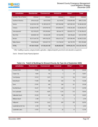                                          Broward County Emergency Management
                                                                                                                            Local Mitigation Strategy
                                                                                                                                    December 2009


                 Jurisdiction                Residential                Commercial                    Industrial                    Other*                     Total

         Seminole Tribe of Florida                     Unknown                    Unknown                       Unknown                  Unknown                   Unknown

         Southwest Ranches                        $704,616,620                $29,275,950                    $6,144,920             $150,095,960              $890,133,450

         Sunrise                                $3,023,924,190             $1,289,520,370                 $297,904,980              $697,050,760           $5,308,400,300

         Tamarac                                $2,683,470,390               $310,978,750                 $140,905,070              $148,342,300           $3,283,696,510

         Unincorporated                           $321,955,870               $195,050,860                   $85,566,170             $503,823,710           $1,106,396,610

         West Park                                $220,003,140                $43,363,290                   $47,464,900               $20,706,660             $331,537,990

         Weston                                 $5,517,634,750               $494,706,350                 $186,247,230              $291,984,490           $6,490,572,820

         Wilton Manors                            $760,596,060               $104,507,710                   $12,196,520               $64,192,790             $941,493,080

         TOTAL                                 $97,584,145,860           $17,052,655,180                $6,806,082,400            $9,994,256,730        $131,437,140,170

         * “Other” building occupancy category includes agriculture, religious/nonprofit, government and education occupancies.

         Source: Broward County Property Appraiser




                   Table 4.1a: Total # of Buildings for Broward County, By Type (As of September 2009)
                 Jurisdiction                Residential                Commercial                    Industrial                    Other*                     Total

         Coconut Creek                                    19,960                         165                            33                        82                  20,240

         Cooper City                                        9,844                        143                             5                        65                  10,057

         Coral Springs                                    37,972                      1,073                           216                       106                   39,367

         Dania Beach                                      11,092                         686                          364                         96                  12,238

         Davie                                            27,991                         638                          268                       351                   29,248

         Deerfield Beach                                  33,221                         718                          640                       121                   34,700

         Fort Lauderdale                                  71,635                      4,870                         1,376                       573                   78,454

         Hallandale Beach                                 23,350                         425                          180                         70                  24,025

         Hillsboro Beach                                    2,189                           3                            0                         2                   2,194

         Hollywood                                        54,944                      2,622                           669                       359                   58,594

         Lauderdale by the Sea                              6,184                        138                             1                         9                   6,332

         Lauderdale Lakes                                 11,957                         130                            26                        41                  12,154




December 2009                                                                                                                                                                 Page 34 

              
 