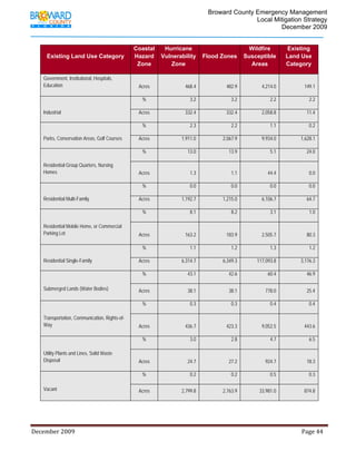                                          Broward County Emergency Management
                                                                                                                            Local Mitigation Strategy
                                                                                                                                    December 2009


                                                               Coastal           Hurricane                                          Wildfire                 Existing
         Existing Land Use Category                            Hazard           Vulnerability             Flood Zones              Susceptible               Land Use
                                                                Zone               Zone                                              Areas                   Category

       Government, Institutional, Hospitals,
       Education                                                  Acres                        468.4                     482.9                 4,214.0                   149.1

                                                                    %                             3.2                       3.2                     2.2                     2.2

       Industrial                                                 Acres                        332.4                     332.4                 2,058.8                    11.4

                                                                    %                             2.3                       2.2                     1.1                     0.2

       Parks, Conservation Areas, Golf Courses                    Acres                      1,911.0                  2,067.9                  9,934.0                 1,628.1

                                                                    %                           13.0                      13.9                      5.1                   24.0

       Residential Group Quarters, Nursing
       Homes                                                      Acres                           1.3                       1.1                   44.4                      0.0

                                                                    %                             0.0                       0.0                     0.0                     0.0

       Residential Multi-Family                                   Acres                      1,192.7                  1,215.0                  6,106.7                    64.7

                                                                    %                             8.1                       8.2                     3.1                     1.0

       Residential Mobile Home, or Commercial
       Parking Lot                                                Acres                        163.2                     183.9                 2,505.7                    80.3

                                                                    %                             1.1                       1.2                     1.3                     1.2

       Residential Single-Family                                  Acres                      6,314.7                  6,349.3               117,093.8                  3,176.3

                                                                    %                           43.1                      42.6                    60.4                    46.9

       Submerged Lands (Water Bodies)                             Acres                         38.1                      38.1                   778.0                    25.4

                                                                    %                             0.3                       0.3                     0.4                     0.4

       Transportation, Communication, Rights-of-
       Way                                                        Acres                        436.7                     423.3                 9,052.5                   443.6

                                                                    %                             3.0                       2.8                     4.7                     6.5

       Utility Plants and Lines, Solid Waste
       Disposal                                                   Acres                         24.7                      27.2                   924.7                    18.3

                                                                    %                             0.2                       0.2                     0.5                     0.3

       Vacant                                                     Acres                      2,799.8                  2,763.9                33,981.0                    874.8




December 2009                                                                                                                                                                 Page 44 

              
 
