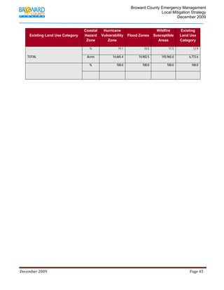                                          Broward County Emergency Management
                                                                                                                            Local Mitigation Strategy
                                                                                                                                    December 2009


                                                               Coastal           Hurricane                                          Wildfire                 Existing
         Existing Land Use Category                            Hazard           Vulnerability             Flood Zones              Susceptible               Land Use
                                                                Zone               Zone                                              Areas                   Category

                                                                    %                           19.1                      18.5                    17.5                    12.9

       TOTAL                                                      Acres                    14,665.4                  14,902.5               193,965.0                  6,772.6

                                                                    %                          100.0                     100.0                   100.0                   100.0




December 2009                                                                                                                                                                 Page 45 

              
 