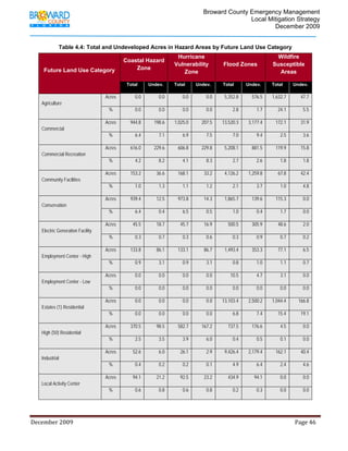                                          Broward County Emergency Management
                                                                                                                            Local Mitigation Strategy
                                                                                                                                    December 2009


                 Table 4.4: Total and Undeveloped Acres in Hazard Areas by Future Land Use Category
                                                                                            Hurricane                                                     Wildfire
                                                          Coastal Hazard
                                                                                           Vulnerability                  Flood Zones                    Susceptible
        Future Land Use Category                              Zone
                                                                                              Zone                                                         Areas

                                                            Total         Undev.           Total        Undev.            Total         Undev.           Total        Undev.

                                               Acres              0.0            0.0            0.0            0.0         5,352.8          576.5        1,632.7           47.7
      Agriculture
                                                 %                0.0            0.0            0.0            0.0              2.8            1.7           24.1           5.5

                                               Acres           944.8          198.6        1,025.0          207.5        13,520.3         3,177.4          172.1           31.9
      Commercial
                                                 %                6.4            7.1            6.9            7.5              7.0            9.4            2.5           3.6

                                               Acres           616.0          229.6          606.8          229.8          5,208.1          881.5          119.9           15.8
      Commercial Recreation
                                                 %                4.2            8.2            4.1            8.3              2.7            2.6            1.8           1.8

                                               Acres           153.2           36.6          168.1            33.2         4,126.2        1,259.8            67.8          42.4
      Community Facilities
                                                 %                1.0            1.3            1.1            1.2              2.1            3.7            1.0           4.8

                                               Acres           939.4           12.5          973.8            14.3         1,865.7          139.6          115.3            0.0
      Conservation
                                                 %                6.4            0.4            6.5            0.5              1.0            0.4            1.7           0.0

                                               Acres            45.5           18.7            45.7           16.9           500.5          305.9            48.6           2.0
      Electric Generation Facility
                                                 %                0.3            0.7            0.3            0.6              0.3            0.9            0.7           0.2

                                               Acres           133.8           86.1          133.1            86.7         1,493.4          353.3            77.1           6.5
      Employment Center - High
                                                 %                0.9            3.1            0.9            3.1              0.8            1.0            1.1           0.7

                                               Acres              0.0            0.0            0.0            0.0            10.5             4.7            3.1           0.0
      Employment Center - Low
                                                 %                0.0            0.0            0.0            0.0              0.0            0.0            0.0           0.0

                                               Acres              0.0            0.0            0.0            0.0       13,103.4         2,500.2        1,044.4         166.8
      Estates (1) Residential
                                                 %                0.0            0.0            0.0            0.0              6.8            7.4           15.4          19.1

                                               Acres           370.5           98.5          582.7          167.2            737.5          176.6             4.5           0.0
      High (50) Residential
                                                 %                2.5            3.5            3.9            6.0              0.4            0.5            0.1           0.0

                                               Acres            52.6             6.0           26.1            2.9         9,426.4        2,179.4          162.1           40.4
      Industrial
                                                 %                0.4            0.2            0.2            0.1              4.9            6.4            2.4           4.6

                                               Acres            94.1           21.2            92.5           23.2           434.9           94.1             0.0           0.0
      Local Activity Center
                                                 %                0.6            0.8            0.6            0.8              0.2            0.3            0.0           0.0




December 2009                                                                                                                                                                 Page 46 

              
 
