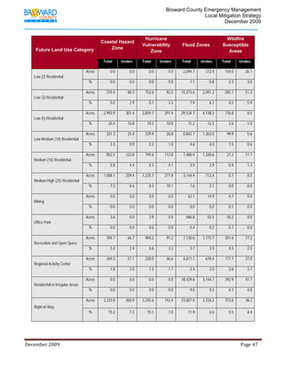                                          Broward County Emergency Management
                                                                                                                            Local Mitigation Strategy
                                                                                                                                    December 2009


                                                                                            Hurricane                                                     Wildfire
                                                          Coastal Hazard
                                                                                           Vulnerability                  Flood Zones                    Susceptible
        Future Land Use Category                              Zone
                                                                                              Zone                                                         Areas

                                                            Total         Undev.           Total        Undev.            Total         Undev.           Total        Undev.

                                               Acres              0.0            0.0            0.0            0.0         2,094.7          272.4          154.0           26.1
      Low (2) Residential
                                                 %                0.0            0.0            0.0            0.0              1.1            0.8            2.3           3.0

                                               Acres           729.4           80.3          752.6            92.5       15,273.6         2,091.3          285.1           51.3
      Low (3) Residential
                                                 %                5.0            2.9            5.1            3.3              7.9            6.2            4.2           5.9

                                               Acres         2,993.9          301.4        2,859.7          297.4        29,534.7         4,138.3          176.8            8.5
      Low (5) Residential
                                                 %              20.4           10.8            19.2           10.8            15.2           12.2             2.6           1.0

                                               Acres           331.3           25.4          329.9            26.8         8,842.7        1,363.0            99.9           5.6
      Low-Medium (10) Residential
                                                 %                2.3            0.9            2.2            1.0              4.6            4.0            1.5           0.6

                                               Acres           852.5          122.8          795.6          112.8          7,480.4        1,320.6            27.2          11.1
      Medium (16) Residential
                                                 %                5.8            4.4            5.3            4.1              3.9            3.9            0.4           1.3

                                               Acres         1,068.1          239.4        1,235.7          277.8          3,144.9          713.4             0.7           0.0
      Medium-High (25) Residential
                                                 %                7.3            8.6            8.3           10.1              1.6            2.1            0.0           0.0

                                               Acres              0.0            0.0            0.0            0.0            63.1           14.9             4.7           0.0
      Mining
                                                 %                0.0            0.0            0.0            0.0              0.0            0.0            0.1           0.0

                                               Acres              3.6            0.0            2.9            0.0           686.8           55.5            50.2           0.0
      Office Park
                                                 %                0.0            0.0            0.0            0.0              0.4            0.2            0.7           0.0

                                               Acres           784.7           66.7          984.2            91.2         7,130.6        1,175.7          301.6           17.2
      Recreation and Open Space
                                                 %                5.4            2.4            6.6            3.3              3.7            3.5            4.5           2.0

                                               Acres           269.3           57.1          220.0            46.6         4,611.1          670.4          177.7           27.0
      Regional Activity Center
                                                 %                1.8            2.0            1.5            1.7              2.4            2.0            2.6           3.1

                                               Acres              0.0            0.0            0.0            0.0       18,429.6         3,144.7          292.9           41.7
      Residential in Irregular Areas
                                                 %                0.0            0.0            0.0            0.0              9.5            9.3            4.3           4.8

                                               Acres         2,233.8          200.9        2,245.6          192.4        23,007.0         2,234.2          373.6           38.3
      Right-of-Way
                                                 %              15.2             7.2           15.1            7.0            11.9             6.6            5.5           4.4




December 2009                                                                                                                                                                 Page 47 

              
 