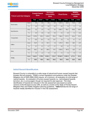                                          Broward County Emergency Management
                                                                                                                            Local Mitigation Strategy
                                                                                                                                    December 2009


                                                                                            Hurricane                                                     Wildfire
                                                          Coastal Hazard
                                                                                           Vulnerability                  Flood Zones                    Susceptible
        Future Land Use Category                              Zone
                                                                                              Zone                                                         Areas

                                                            Total         Undev.           Total        Undev.            Total         Undev.           Total        Undev.

                                               Acres              0.0            0.0            0.0            0.0         1,251.5          332.2          115.0           23.0
      Rural Estates
                                                 %                0.0            0.0            0.0            0.0              0.6            1.0            1.7           2.6

                                               Acres              0.0            0.0            0.0            0.0         4,902.7          956.1          495.8         109.9
      Rural Ranches
                                                 %                0.0            0.0            0.0            0.0              2.5            2.8            7.3          12.6

                                               Acres         1,579.0          935.4        1,429.0          793.6          7,306.5        2,577.3          616.6         123.3
      Transportation
                                                 %              10.8           33.4             9.6           28.7              3.8            7.6            9.1          14.1

                                               Acres           103.9             2.5         103.7             1.8         1,475.4          784.5            86.9          23.9
      Utilities
                                                 %                0.7            0.1            0.7            0.1              0.8            2.3            1.3           2.7

                                               Acres           366.3           60.2          289.6            49.3         2,950.0          487.8            66.0          14.7
      Water
                                                 %                2.5            2.2            1.9            1.8              1.5            1.4            1.0           1.7

                                               Acres       14,665.5         2,799.8      14,902.4         2,763.9       193,964.9       33,981.0         6,772.4         874.8
      TOTAL
                                                 %             100.0          100.0          100.0          100.0            100.0          100.0          100.0         100.0

              
              

             Initial Hazard Identification  
              
             Broward County is vulnerable to a wide range of natural and human caused hazards that
             threaten life and property. FEMA’s current regulations and guidance under the Disaster
             Mitigation Act of 2000 (DMA 2000) require, at a minimum, an evaluation of a full range of
             natural hazards. An evaluation of human-caused hazards (i.e., technological hazards,
             terrorism, etc.) is encouraged, though not required for plan approval. The initial
             identification of hazards for inclusion in the risk assessment was based on earlier
             versions of the Broward County LMS, as well as a review of the State of Florida Hazard
             Mitigation Plan and FEMA mitigation planning guidelines. Table 4.5 lists the full range of
             hazards initially identified for inclusion in this risk assessment.




December 2009                                                                                                                                                                 Page 48 

              
 