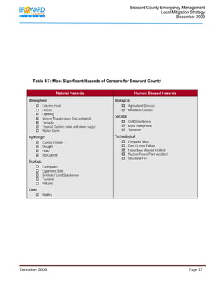                                          Broward County Emergency Management
                                                                                                                            Local Mitigation Strategy
                                                                                                                                    December 2009




             Table 4.7: Most Significant Hazards of Concern for Broward County

                                    Natural Hazards                                                              Human Caused Hazards

         Atmospheric                                                                          Biological
                Extreme Heat                                                                           Agricultural Disease
                Freeze                                                                                 Infectious Disease
                Lightning
                                                                                              Societal
                Severe Thunderstorm (hail and wind)
                Tornado                                                                                    Civil Disturbance
                Tropical Cyclone (wind and storm surge)                                                    Mass Immigration
                Winter Storm                                                                               Terrorism
         Hydrologic                                                                           Technological
                 Coastal Erosion                                                                      Computer Virus
                 Drought                                                                              Dam / Levee Failure
                 Flood                                                                                Hazardous Material Incident
                 Rip Current                                                                          Nuclear Power Plant Accident
                                                                                                      Structural Fire
         Geologic
                      Earthquake
                      Expansive Soils
                      Sinkhole / Land Subsidence
                      Tsunami
                      Volcano
         Other
                      Wildfire




December 2009                                                                                                                                                                 Page 52 

              
 
