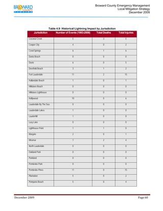                                          Broward County Emergency Management
                                                                                                                            Local Mitigation Strategy
                                                                                                                                    December 2009




                                       Table 4.9: Historical Lightning Impact by Jurisdiction
                          Jurisdiction      Number of Events (1993-2008)      Total Deaths                                                   Total Injuries

                   Coconut Creek                                              5                                         3                             5

                   Cooper City                                                4                                         0                             2

                   Coral Springs                                              6                                         1                             6

                   Dania Beach                                                0                                         0                             0

                   Davie                                                      6                                         0                             5

                   Deerfield Beach                                            3                                         1                             2

                   Fort Lauderdale                                           11                                         2                            15

                   Hallandale Beach                                           1                                         0                             1

                   Hillsboro Beach                                            0                                         0                             0

                   Hillsboro Lighthouse                                       0                                         0                             0

                   Hollywood                                                 10                                         0                             6

                   Lauderdale By The Sea                                      0                                         0                             0

                   Lauderdale Lakes                                           1                                         0                             0

                   Lauderhill                                                 1                                         0                             0

                   Lazy Lake                                                  0                                         0                             0

                   Lighthouse Point                                           1                                         1                             0

                   Margate                                                    2                                         0                             1

                   Miramar                                                    7                                         2                             4

                   North Lauderdale                                           0                                         0                             0

                   Oakland Park                                               0                                         0                             0

                   Parkland                                                   0                                         0                             0

                   Pembroke Park                                              0                                         0                             0

                   Pembroke Pines                                            11                                         0                            15

                   Plantation                                                 5                                         0                             2

                   Pompano Beach                                              5                                         0                             4




December 2009                                                                                                                                                                 Page 60 

              
 