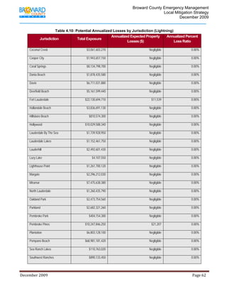                                          Broward County Emergency Management
                                                                                                                            Local Mitigation Strategy
                                                                                                                                    December 2009


                             Table 4.10: Potential Annualized Losses by Jurisdiction (Lightning)
                                                             Annualized Expected Property   Annualized Percent
                   Jurisdiction           Total Exposure
                                                                      Losses ($)                 Loss Ratio

         Coconut Creek                                          $3,061,603,270                                               Negligible                               0.00%

         Cooper City                                            $1,943,657,150                                               Negligible                               0.00%

         Coral Springs                                          $8,134,798,700                                               Negligible                               0.00%

         Dania Beach                                            $1,878,435,580                                               Negligible                               0.00%

         Davie                                                  $6,711,031,880                                               Negligible                               0.00%

         Deerfield Beach                                        $5,161,599,440                                               Negligible                               0.00%

         Fort Lauderdale                                       $22,130,694,710                                                 $11,539                                0.00%

         Hallandale Beach                                       $3,836,691,130                                               Negligible                               0.00%

         Hillsboro Beach                                           $810,574,300                                              Negligible                               0.00%

         Hollywood                                             $10,029,588,340                                               Negligible                               0.00%

         Lauderdale By The Sea                                  $1,739,928,950                                               Negligible                               0.00%

         Lauderdale Lakes                                       $1,152,461,750                                               Negligible                               0.00%

         Lauderhill                                             $2,492,601,430                                               Negligible                               0.00%

         Lazy Lake                                                      $4,107,550                                           Negligible                               0.00%

         Lighthouse Point                                       $1,261,700,120                                               Negligible                               0.00%

         Margate                                                $2,296,212,030                                               Negligible                               0.00%

         Miramar                                                $7,475,638,380                                               Negligible                               0.00%

         North Lauderdale                                       $1,260,435,790                                               Negligible                               0.00%

         Oakland Park                                           $2,473,754,560                                               Negligible                               0.00%

         Parkland                                               $2,682,321,260                                               Negligible                               0.00%

         Pembroke Park                                             $404,154,300                                              Negligible                               0.00%

         Pembroke Pines                                        $10,247,846,250                                                 $21,207                                0.00%

         Plantation                                             $6,803,128,100                                               Negligible                               0.00%

         Pompano Beach                                         $68,981,181,420                                               Negligible                               0.00%

         Sea Ranch Lakes                                           $110,763,020                                              Negligible                               0.00%

         Southwest Ranches                                         $890,133,450                                              Negligible                               0.00%




December 2009                                                                                                                                                                 Page 62 

              
 
