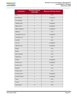                                          Broward County Emergency Management
                                                                                                                            Local Mitigation Strategy
                                                                                                                                    December 2009


                                                                Number of Events
                               Jurisdiction                                                               Maximum Hail Size (Inches)
                                                                  (1955-2008)

                        Davie                                                 14                                             1.00 in.

                        Deerfield Beach                                       0                                          not applicable

                        Fort Lauderdale                                       7                                              1.00 in.

                        Hallandale Beach                                      0                                          not applicable

                        Hillsboro Beach                                       0                                          not applicable

                        Hillsboro Lighthouse                                  0                                          not applicable

                        Hollywood                                             10                                             1.25 in.

                        Lauderdale By The Sea                                 0                                          not applicable

                        Lauderdale Lakes                                      2                                              1.00 in.

                        Lauderhill                                            2                                              0.88 in.

                        Lazy Lake                                             0                                          not applicable

                        Lighthouse Point                                      0                                          not applicable

                        Margate                                               2                                              1.00 in.

                        Miramar                                               8                                              1.75 in.

                        North Lauderdale                                      2                                              1.00 in.

                        Oakland Park                                          2                                              1.00 in.

                        Parkland                                              0                                          not applicable

                        Pembroke Park                                         0                                          not applicable

                        Pembroke Pines                                        5                                              1.00 in.

                        Plantation                                            5                                              1.00 in.

                        Pompano Beach                                         3                                              0.75 in.

                        Sea Ranch Lakes                                       0                                          not applicable

                        Southwest Ranches                                     0                                          not applicable

                        Sunrise                                               3                                              1.00 in.

                        Tamarac                                               1                                              1.75 in.

                        Unincorporated                                        26                                             3.00 in.




December 2009                                                                                                                                                                 Page 66 

              
 