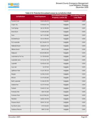                                          Broward County Emergency Management
                                                                                                                            Local Mitigation Strategy
                                                                                                                                    December 2009


                              Table 4.12: Potential Annualized Losses by Jurisdiction (Hail)
                                                                 Annualized Expected       Annualized Percent
                 Jurisdiction             Total Exposure
                                                                 Property Losses ($)          Loss Ratio

      Coconut Creek                                                      $3,061,603,270                                       Negligible                                 0.00%

      Cooper City                                                        $1,943,657,150                                       Negligible                                 0.00%

      Coral Springs                                                      $8,134,798,700                                       Negligible                                 0.00%

      Dania Beach                                                        $1,878,435,580                                       Negligible                                 0.00%

      Davie                                                              $6,711,031,880                                       Negligible                                 0.00%

      Deerfield Beach                                                    $5,161,599,440                                       Negligible                                 0.00%

      Fort Lauderdale                                                   $22,130,694,710                                       Negligible                                 0.00%

      Hallandale Beach                                                   $3,836,691,130                                       Negligible                                 0.00%

      Hillsboro Beach                                                       $810,574,300                                      Negligible                                 0.00%

      Hollywood                                                         $10,029,588,340                                       Negligible                                 0.00%

      Lauderdale By The Sea                                              $1,739,928,950                                       Negligible                                 0.00%

      Lauderdale Lakes                                                   $1,152,461,750                                       Negligible                                 0.00%

      Lauderhill                                                         $2,492,601,430                                       Negligible                                 0.00%

      Lazy Lake                                                                $4,107,550                                     Negligible                                 0.00%

      Lighthouse Point                                                   $1,261,700,120                                       Negligible                                 0.00%

      Margate                                                            $2,296,212,030                                       Negligible                                 0.00%

      Miramar                                                            $7,475,638,380                                       Negligible                                 0.00%

      North Lauderdale                                                   $1,260,435,790                                       Negligible                                 0.00%

      Oakland Park                                                       $2,473,754,560                                       Negligible                                 0.00%

      Parkland                                                           $2,682,321,260                                       Negligible                                 0.00%

      Pembroke Park                                                         $404,154,300                                      Negligible                                 0.00%

      Pembroke Pines                                                    $10,247,846,250                                       Negligible                                 0.00%

      Plantation                                                         $6,803,128,100                                       Negligible                                 0.00%

      Pompano Beach                                                      $8,981,181,420                                       Negligible                                 0.00%

      Sea Ranch Lakes                                                       $110,763,020                                      Negligible                                 0.00%

      Southwest Ranches                                                     $890,133,450                                      Negligible                                 0.00%




December 2009                                                                                                                                                                 Page 69 

              
 