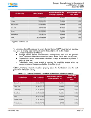                                          Broward County Emergency Management
                                                                                                                            Local Mitigation Strategy
                                                                                                                                    December 2009


                                                                                                   Annualized Expected                        Annualized Percent
                   Jurisdiction                            Total Exposure
                                                                                                   Property Losses ($)                           Loss Ratio

      Sunrise                                                             $5,308,400,300                                      Negligible                                 0.00%

      Tamarac                                                             $3,283,696,510                                      Negligible                                 0.00%

      Unincorporated                                                      $1,106,396,610                                      Negligible                                 0.00%

      West Park                                                             $331,537,990                                      Negligible                                 0.00%

      Weston                                                              $6,490,572,820                                      Negligible                                 0.00%

      Wilton Manors                                                         $941,493,080                                      Negligible                                 0.00%

      TOTAL                                                             $131,437,140,170                                     Negligible                                  0.00%

      * Negligible is less than $5,000



             To estimate potential losses due to severe thunderstorms, NOAA historical hail loss data
             was used to develop a severe thunderstorm stochastic model. In this model:
                    Losses were scaled for inflation;
                    Average historic severe thunderstorms damageability was used to generate
                    losses for historical severe thunderstorm events where losses were not reported;
                    Expected annualized losses were calculated through a non-linear regression of
                    historical data; and
                    Probabilistic losses were scaled to account for would-be losses where no
                    exposure/instrument was present at the time of the event.

             Table 4.13 shows potential annualized property losses for thunderstorm wind for each
             jurisdiction in Broward County.

                         Table 4.13: Potential Annualized Losses by Jurisdiction (Thunderstorm Wind)
                                                                                             Annualized
                                                                 Annualized Expected
                         Jurisdiction        Total Exposure                                 Percent Loss
                                                                  Property Losses ($)
                                                                                               Ratio

                 Coconut Creek                                      $3,061,603,270                                          Negligible                           0.00%

                 Cooper City                                        $1,943,657,150                                          Negligible                           0.00%

                 Coral Springs                                      $8,134,798,700                                          Negligible                           0.00%

                 Dania Beach                                        $1,878,435,580                                          Negligible                           0.00%

                 Davie                                              $6,711,031,880                                          Negligible                           0.00%

                 Deerfield Beach                                    $5,161,599,440                                          Negligible                           0.00%

                 Fort Lauderdale                                  $22,130,694,710                                             $27,290                            0.00%




December 2009                                                                                                                                                                 Page 70 

              
 