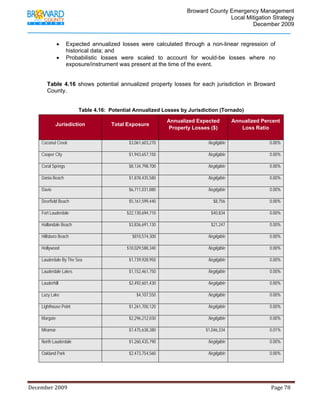                                          Broward County Emergency Management
                                                                                                                            Local Mitigation Strategy
                                                                                                                                    December 2009


                   •      Expected annualized losses were calculated through a non-linear regression of
                          historical data; and
                   •      Probabilistic losses were scaled to account for would-be losses where no
                          exposure/instrument was present at the time of the event.


             Table 4.16 shows potential annualized property losses for each jurisdiction in Broward
             County.


                                  Table 4.16: Potential Annualized Losses by Jurisdiction (Tornado)

                                                                                               Annualized Expected                          Annualized Percent
                  Jurisdiction                           Total Exposure
                                                                                               Property Losses ($)                             Loss Ratio

         Coconut Creek                                               $3,061,603,270                                         Negligible                                0.00%

         Cooper City                                                 $1,943,657,150                                         Negligible                                0.00%

         Coral Springs                                               $8,134,798,700                                         Negligible                                0.00%

         Dania Beach                                                 $1,878,435,580                                         Negligible                                0.00%

         Davie                                                       $6,711,031,880                                         Negligible                                0.00%

         Deerfield Beach                                             $5,161,599,440                                            $8,756                                 0.00%

         Fort Lauderdale                                            $22,130,694,710                                           $40,834                                 0.00%

         Hallandale Beach                                            $3,836,691,130                                           $21,247                                 0.00%

         Hillsboro Beach                                                $810,574,300                                        Negligible                                0.00%

         Hollywood                                                  $10,029,588,340                                         Negligible                                0.00%

         Lauderdale By The Sea                                       $1,739,928,950                                         Negligible                                0.00%

         Lauderdale Lakes                                            $1,152,461,750                                         Negligible                                0.00%

         Lauderhill                                                  $2,492,601,430                                         Negligible                                0.00%

         Lazy Lake                                                        $4,107,550                                        Negligible                                0.00%

         Lighthouse Point                                            $1,261,700,120                                         Negligible                                0.00%

         Margate                                                     $2,296,212,030                                         Negligible                                0.00%

         Miramar                                                     $7,475,638,380                                       $1,046,334                                  0.01%

         North Lauderdale                                            $1,260,435,790                                         Negligible                                0.00%

         Oakland Park                                                $2,473,754,560                                         Negligible                                0.00%




December 2009                                                                                                                                                                 Page 78 

              
 