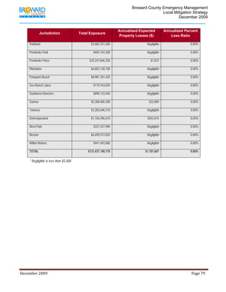                                          Broward County Emergency Management
                                                                                                                            Local Mitigation Strategy
                                                                                                                                    December 2009


                                                                                               Annualized Expected                          Annualized Percent
                   Jurisdiction                          Total Exposure
                                                                                               Property Losses ($)                             Loss Ratio

         Parkland                                                    $2,682,321,260                                         Negligible                                0.00%

         Pembroke Park                                                  $404,154,300                                        Negligible                                0.00%

         Pembroke Pines                                             $10,247,846,250                                            $7,872                                 0.00%

         Plantation                                                  $6,803,128,100                                         Negligible                                0.00%

         Pompano Beach                                               $8,981,181,420                                         Negligible                                0.00%

         Sea Ranch Lakes                                                $110,763,020                                        Negligible                                0.00%

         Southwest Ranches                                              $890,133,450                                        Negligible                                0.00%

         Sunrise                                                     $5,308,400,300                                           $22,890                                 0.00%

         Tamarac                                                     $3,283,696,510                                         Negligible                                0.00%

         Unincorporated                                              $1,106,396,610                                         $553,674                                  0.05%

         West Park                                                      $331,537,990                                        Negligible                                0.00%

         Weston                                                      $6,490,572,820                                         Negligible                                0.00%

         Wilton Manors                                                  $941,493,080                                        Negligible                                0.00%

         TOTAL                                                    $131,437,140,170                                        $1,701,607                                  0.00%

         * Negligible is less than $5,000




December 2009                                                                                                                                                                 Page 79 

              
 