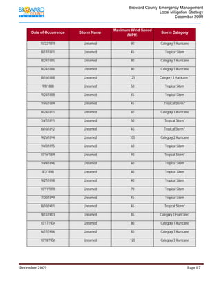                                          Broward County Emergency Management
                                                                                                                            Local Mitigation Strategy
                                                                                                                                    December 2009


                                                                                             Maximum Wind Speed
           Date of Occurrence                               Storm Name                                                                       Storm Category
                                                                                                   (MPH)

                     10/22/1878                                 Unnamed                                        80                            Category 1 Hurricane

                     8/17/1881                                  Unnamed                                        45                                Tropical Storm

                     8/24/1885                                  Unnamed                                        80                            Category 1 Hurricane

                     8/24/1886                                  Unnamed                                        80                            Category 1 Hurricane

                     8/16/1888                                  Unnamed                                       125                           Category 3 Hurricane *

                      9/8/1888                                  Unnamed                                        50                                Tropical Storm

                     9/24/1888                                  Unnamed                                        45                                Tropical Storm

                     10/6/1889                                  Unnamed                                        45                               Tropical Storm *

                     8/24/1891                                  Unnamed                                        85                            Category 1 Hurricane

                     10/7/1891                                  Unnamed                                        50                                Tropical Storm*

                     6/10/1892                                  Unnamed                                        45                               Tropical Storm *

                     9/25/1894                                  Unnamed                                       105                            Category 2 Hurricane

                     10/2/1895                                  Unnamed                                        60                                Tropical Storm

                     10/16/1895                                 Unnamed                                        40                                Tropical Storm*

                     10/9/1896                                  Unnamed                                        60                                Tropical Storm

                      8/2/1898                                  Unnamed                                        40                                Tropical Storm

                     9/27/1898                                  Unnamed                                        40                                Tropical Storm

                     10/11/1898                                 Unnamed                                        70                                Tropical Storm

                     7/30/1899                                  Unnamed                                        45                                Tropical Storm

                     8/10/1901                                  Unnamed                                        45                                Tropical Storm*

                     9/11/1903                                  Unnamed                                        85                           Category 1 Hurricane*

                     10/17/1904                                 Unnamed                                        80                            Category 1 Hurricane

                     6/17/1906                                  Unnamed                                        85                            Category 1 Hurricane

                     10/18/1906                                 Unnamed                                       120                            Category 3 Hurricane




December 2009                                                                                                                                                                 Page 87 

              
 