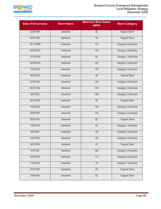                                          Broward County Emergency Management
                                                                                                                            Local Mitigation Strategy
                                                                                                                                    December 2009


                                                                                             Maximum Wind Speed
           Date of Occurrence                               Storm Name                                                                       Storm Category
                                                                                                   (MPH)

                     6/28/1909                                  Unnamed                                        50                                Tropical Storm*

                     8/29/1909                                  Unnamed                                        50                                Tropical Storm

                     10/11/1909                                 Unnamed                                       115                            Category 3 Hurricane

                     10/18/1910                                 Unnamed                                       120                            Category 3 Hurricane

                     11/15/1916                                 Unnamed                                        80                            Category 1 Hurricane

                     10/20/1924                                 Unnamed                                       105                           Category 2 Hurricane*

                     7/27/1926                                  Unnamed                                       110                            Category 2 Hurricane

                     9/16/1926                                  Unnamed                                        40                                Tropical Storm

                     9/18/1926                                  Unnamed                                       140                            Category 4 Hurricane

                     10/21/1926                                 Unnamed                                       110                            Category 2 Hurricane

                      8/8/1928                                  Unnamed                                       100                            Category 2 Hurricane

                     8/13/1928                                  Unnamed                                        60                                Tropical Storm

                     9/16/1928                                  Unnamed                                       150                            Category 4 Hurricane

                     9/28/1929                                  Unnamed                                       110                            Category 2 Hurricane

                     8/30/1932                                  Unnamed                                        65                                Tropical Storm

                     7/30/1933                                  Unnamed                                        85                            Category 1 Hurricane

                      9/4/1933                                  Unnamed                                       130                            Category 4 Hurricane

                     10/5/1933                                  Unnamed                                       130                            Category 4 Hurricane

                     5/27/1934                                  Unnamed                                        45                                Tropical Storm

                      9/3/1935                                  Unnamed                                       160                            Category 5 Hurricane

                     9/29/1935                                  Unnamed                                       115                            Category 3 Hurricane

                     11/4/1935                                  Unnamed                                        75                            Category 1 Hurricane

                     6/15/1936                                  Unnamed                                        45                                Tropical Storm

                     7/29/1936                                  Unnamed                                        65                                Tropical Storm




December 2009                                                                                                                                                                 Page 88 

              
 