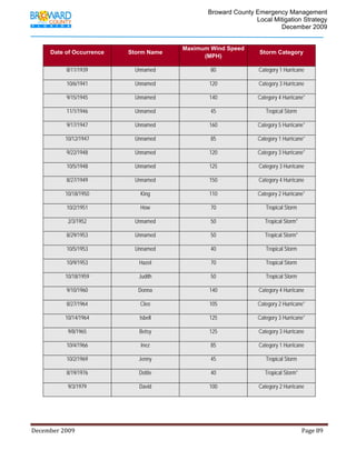                                         Broward County Emergency Management
                                                                                                                            Local Mitigation Strategy
                                                                                                                                    December 2009


                                                                                             Maximum Wind Speed
           Date of Occurrence                               Storm Name                                                                       Storm Category
                                                                                                   (MPH)

                     8/11/1939                                  Unnamed                                        80                            Category 1 Hurricane

                     10/6/1941                                  Unnamed                                       120                            Category 3 Hurricane

                     9/15/1945                                  Unnamed                                       140                           Category 4 Hurricane*

                     11/1/1946                                  Unnamed                                        45                                Tropical Storm

                     9/17/1947                                  Unnamed                                       160                           Category 5 Hurricane*

                     10/12/1947                                 Unnamed                                        85                           Category 1 Hurricane*

                     9/22/1948                                  Unnamed                                       120                           Category 3 Hurricane*

                     10/5/1948                                  Unnamed                                       125                            Category 3 Hurricane

                     8/27/1949                                  Unnamed                                       150                            Category 4 Hurricane

                     10/18/1950                                    King                                       110                           Category 2 Hurricane*

                     10/2/1951                                     How                                         70                                Tropical Storm

                      2/3/1952                                  Unnamed                                        50                                Tropical Storm*

                     8/29/1953                                  Unnamed                                        50                                Tropical Storm*

                     10/5/1953                                  Unnamed                                        40                                Tropical Storm

                     10/9/1953                                    Hazel                                        70                                Tropical Storm

                     10/18/1959                                   Judith                                       50                                Tropical Storm

                     9/10/1960                                    Donna                                       140                            Category 4 Hurricane

                     8/27/1964                                     Cleo                                       105                           Category 2 Hurricane*

                     10/14/1964                                    Isbell                                     125                           Category 3 Hurricane*

                      9/8/1965                                    Betsy                                       125                            Category 3 Hurricane

                     10/4/1966                                     Inez                                        85                            Category 1 Hurricane

                     10/2/1969                                    Jenny                                        45                                Tropical Storm

                     8/19/1976                                    Dottie                                       40                                Tropical Storm*

                      9/3/1979                                    David                                       100                            Category 2 Hurricane




December 2009                                                                                                                                                                 Page 89 

              
 