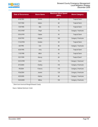                                          Broward County Emergency Management
                                                                                                                            Local Mitigation Strategy
                                                                                                                                    December 2009


                                                                                             Maximum Wind Speed
           Date of Occurrence                               Storm Name                                                                       Storm Category
                                                                                                   (MPH)

                     8/18/1981                                    Dennis                                       40                                Tropical Storm

                     9/27/1984                                    Isidore                                      60                                Tropical Storm

                     7/24/1985                                      Bob                                        45                                Tropical Storm

                     10/12/1987                                    Floyd                                       75                            Category 1 Hurricane

                     10/16/1991                                   Fabian                                       45                                Tropical Storm

                     8/24/1992                                   Andrew                                       160                            Category 5 Hurricane

                     11/16/1994                                  Gordon                                        50                                Tropical Storm

                      8/2/1995                                      Erin                                       85                            Category 1 Hurricane

                     8/24/1995                                     Jerry                                       40                                Tropical Storm

                     11/5/1998                                     Mitch                                       65                                Tropical Storm

                     9/21/1999                                    Harvey                                       60                                Tropical Storm*

                     10/15/1999                                    Irene                                       75                           Category 1 Hurricane*

                     8/13/2004                                   Charley                                      145                            Category 4 Hurricane

                      9/5/2004                                   Frances                                      110                            Category 2 Hurricane

                     9/26/2004                                   Jeanne                                       120                            Category 3 Hurricane

                     8/25/2005                                    Katrina                                      80                            Category 1 Hurricane

                     10/24/2005                                   Wilma                                       105                            Category 2 Hurricane

        * Storm track traversed through Broward County.

        Source: National Hurricane Center




December 2009                                                                                                                                                                 Page 90 

              
 