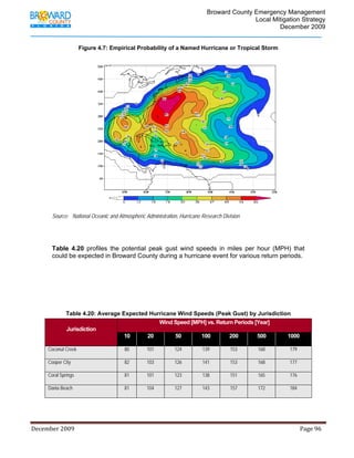                                          Broward County Emergency Management
                                                                                                                            Local Mitigation Strategy
                                                                                                                                    December 2009


                             Figure 4.7: Empirical Probability of a Named Hurricane or Tropical Storm




                                                                                                                                                          

             Source: National Oceanic and Atmospheric Administration, Hurricane Research Division




             Table 4.20 profiles the potential peak gust wind speeds in miles per hour (MPH) that
             could be expected in Broward County during a hurricane event for various return periods.




                     Table 4.20: Average Expected Hurricane Wind Speeds (Peak Gust) by Jurisdiction
                                                                                Wind Speed [MPH] vs. Return Periods [Year]
                     Jurisdiction
                                                         10             20               50               100              200               500                1000

          Coconut Creek                                   80            101              124              139               153              168                 179

          Cooper City                                     82            103              126              141               153              168                 177

          Coral Springs                                   81            101              123              138               151              165                 176

          Dania Beach                                     81            104              127              143               157              172                 184




December 2009                                                                                                                                                                 Page 96 

              
 