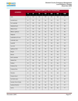                                          Broward County Emergency Management
                                                                                                                            Local Mitigation Strategy
                                                                                                                                    December 2009


                                                                                Wind Speed [MPH] vs. Return Periods [Year]
                     Jurisdiction
                                                         10             20               50               100              200               500                1000

          Davie                                           82            103              126              140               153              168                 177


          Deerfield Beach                                 81            102              125              140               154              170                 183

          Fort Lauderdale                                 81            104              127              142               157              173                 183

          Hallandale Beach                                82            105              129              144               159              175                 185

          Hillsboro Beach                                 81            103              126              142               156              173                 186

          Hillsboro Lighthouse                            81            103              126              142               156              173                 186

          Hollywood                                       81            104              127              143               157              173                 183

          Lauderdale By The Sea                           82            104              127              143               157              174                 186

          Lauderdale Lakes                                81            102              125              140               155              170                 179

          Lauderhill                                      81            102              125              140               154              168                 179

          Lazy Lake                                       81            104              127              143               158              173                 183

          Lighthouse Point                                81            103              126              142               156              172                 186

          Margate                                         80            101              124              139               153              168                 178

          Miramar                                         82            103              127              141               155              170                 179

          North Lauderdale                                81            102              124              139               154              168                 178

          Oakland Park                                    81            103              126              141               156              172                 181

          Parkland                                        80            101              123              138               151              166                 176

          Pembroke Park                                   82            104              128              143               158              173                 183

          Pembroke Pines                                  82            103              126              140               153              168                 177


          Plantation                                      81            103              125              140               153              168                 178

          Pompano Beach                                   81            103              126              141               156              171                 183

          Sea Ranch Lakes                                 82            104              127              143               158              174                 187

          Seminole Tribe of Florida                       81            103              126              141               155              171                 181

          Southwest Ranches                               82            103              126              140               152              167                 177

          Sunrise                                         81            102              125              139               152              166                 177




December 2009                                                                                                                                                                 Page 97 

              
 