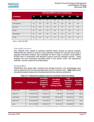                                          Broward County Emergency Management
                                                                                                                            Local Mitigation Strategy
                                                                                                                                    December 2009


                                                                                Wind Speed [MPH] vs. Return Periods [Year]

          Jurisdiction                                   10               20               50              100              200              500              1000

          Tamarac                                         81            102              124              139               153              167                 177

          Unincorporated                                  81            103              125              140               153              168                 179

          West Park                                       82            104              128              143               157              173                 182

          Weston                                          81            102              124              138               149              163                 172

          Wilton Manors                                   81            104              126              142               157              173                 183

          TOTAL                                           81            103              126              141               155              170                 181

          Source: HAZUS-MH MR2



             Vulnerability Assessment 
             Two methods were utilized to estimate potential losses caused by tropical cyclones.
             HAZUS-MH was utilized to conduct a loss estimation analysis for hurricane wind, while a
             separate GIS-based analysis was completed for storm surge inundation using NOAA’s
             SLOSH data in combination with Broward County’s local tax assessor records. These
             analyses are more thoroughly described earlier in this section under “risk assessment
             methods,” and the results are provided below.


             Hurricane Wind
             HAZUS-MH wind speed data, inventory and damage functions, and methodology were
             used to determine the annual expected losses due to hurricane wind. Table 4.21 shows
             annualized property losses and annualized percent loss ratios by jurisdiction.

                             Table 4.21: Potential Annualized Losses by Jurisdiction (Hurricane Wind)
                                                                          Annualized                                                   Total
                                                                                                     Annualized
                                                                          Losses For                                                Annualized              Annualized
                                                                                                     Losses For
                 Jurisdiction              Total Exposure                 Residential                                                Expected                Percent
                                                                                                     Commercial
                                                                          Buildings at                                               Property               Loss Ratio
                                                                                                   Buildings at Risk
                                                                              Risk                                                    Losses

         Coconut Creek                           $3,061,603,270                 $20,077,953                     $2,701,953               $22,779,906                   0.85%

         Cooper City                             $1,943,657,150                 $14,283,112                       $945,406               $15,228,518                   0.85%

         Coral Springs                           $8,134,798,700                 $50,443,688                   $58,811,868                $59,255,556                   0.81%

         Dania Beach                             $1,878,435,580                 $11,253,369                     $4,220,747               $15,474,116                   1.02%

         Davie                                   $6,711,031,880                 $53,307,442                     $6,752,467               $60,059,909                   1.05%




December 2009                                                                                                                                                                 Page 98 

              
 
