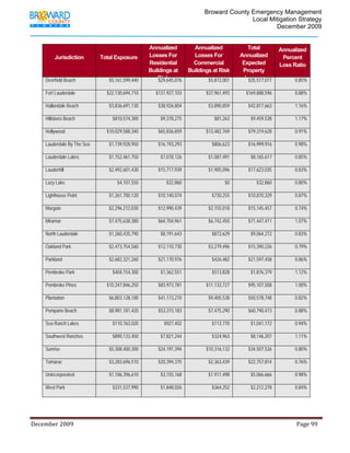                                          Broward County Emergency Management
                                                                                                                            Local Mitigation Strategy
                                                                                                                                    December 2009


                                                                          Annualized                 Annualized                        Total                Annualized
                 Jurisdiction              Total Exposure                 Losses For                 Losses For                     Annualized               Percent
                                                                          Residential                Commercial                      Expected               Loss Ratio
                                                                          Buildings at             Buildings at Risk                 Property
         Deerfield Beach                         $5,161,599,440               Risk
                                                                              $29,645,076                       $5,872,001            Losses
                                                                                                                                       $35,517,077                    0.85%

         Fort Lauderdale                       $22,130,694,710                $131,927,103                    $37,961,493              $169,888,596                   0.88%

         Hallandale Beach                        $3,836,691,130                 $38,926,804                     $3,890,859               $42,817,663                  1.16%

         Hillsboro Beach                           $810,574,300                  $9,378,275                        $81,263                $9,459,538                  1.17%

         Hollywood                             $10,029,588,340                  $65,836,859                   $13,482,769                $79,319,628                  0.91%

         Lauderdale By The Sea                   $1,739,928,950                 $16,193,293                       $806,623               $16,999,916                  0.98%

         Lauderdale Lakes                        $1,152,461,750                  $7,078,126                     $1,087,491                $8,165,617                  0.85%

         Lauderhill                              $2,492,601,430                 $15,717,939                     $1,905,096               $17,623,035                  0.83%

         Lazy Lake                                    $4,107,550                     $32,860                              $0                  $32,860                 0.80%

         Lighthouse Point                        $1,261,700,120                 $10,140,074                       $730,255               $10,870,329                  0.87%

         Margate                                 $2,296,212,030                 $12,990,439                     $2,155,018               $15,145,457                  0.74%

         Miramar                                 $7,475,638,380                 $64,704,961                     $6,742,450               $71,447,411                  1.07%

         North Lauderdale                        $1,260,435,790                  $8,191,643                       $872,629                $9,064,272                  0.83%

         Oakland Park                            $2,473,754,560                 $12,110,730                     $3,279,496               $15,390,226                  0.79%

         Parkland                                $2,682,321,260                 $21,170,976                       $426,482               $21,597,458                  0.86%

         Pembroke Park                             $404,154,300                  $1,362,551                       $513,828                $1,876,379                  1.12%

         Pembroke Pines                        $10,247,846,250                  $83,973,781                   $11,133,727                $95,107,508                  1.00%

         Plantation                              $6,803,128,100                 $41,173,210                     $9,405,538               $50,578,748                  0.82%

         Pompano Beach                           $8,981,181,420                 $53,315,183                     $7,475,290               $60,790,473                  0.88%

         Sea Ranch Lakes                           $110,763,020                     $927,402                      $113,770                $1,041,172                  0.94%

         Southwest Ranches                         $890,133,450                  $7,821,244                       $324,963                $8,146,207                  1.11%

         Sunrise                                 $5,308,400,300                 $24,191,394                   $10,316,132                $34,507,526                  0.80%

         Tamarac                                 $3,283,696,510                 $20,394,375                     $2,363,439               $22,757,814                  0.76%

         Unincorporated                          $1,106,396,610                  $3,155,168                     $1,911,498                $5,066,666                  0.98%

         West Park                                 $331,537,990                  $1,848,026                       $364,252                $2,212,278                  0.84%




December 2009                                                                                                                                                                 Page 99 

              
 