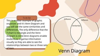 Venn Diagram
This is another example of graphic
organizer and it's Venn Diagram and
you will see the same similarities and
differences. The only difference that the
T-chart is rectangle and the Venn
diagram is circle.Venn diagrams enable
students to organise information
visually so they are able to see the
relationships between two or three sets
of item
Similarities
Different
Different
 