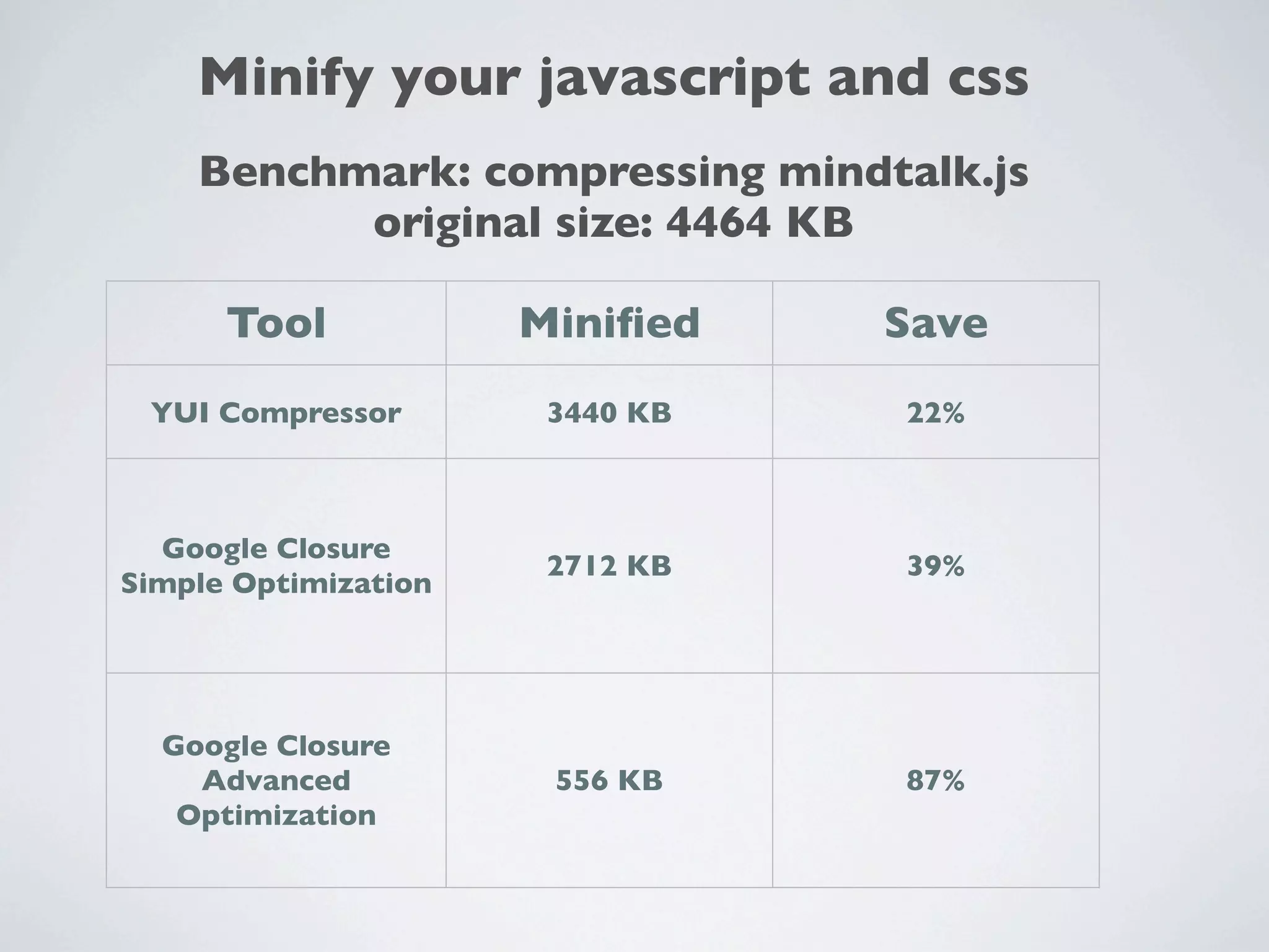 Minify your javascript and css
    Benchmark: compressing mindtalk.js
          original size: 4464 KB

      Tool            Miniﬁed    Save
 YUI Compressor        3440 KB   22%



  Google Closure
                       2712 KB   39%
Simple Optimization




  Google Closure
    Advanced           556 KB    87%
   Optimization
 