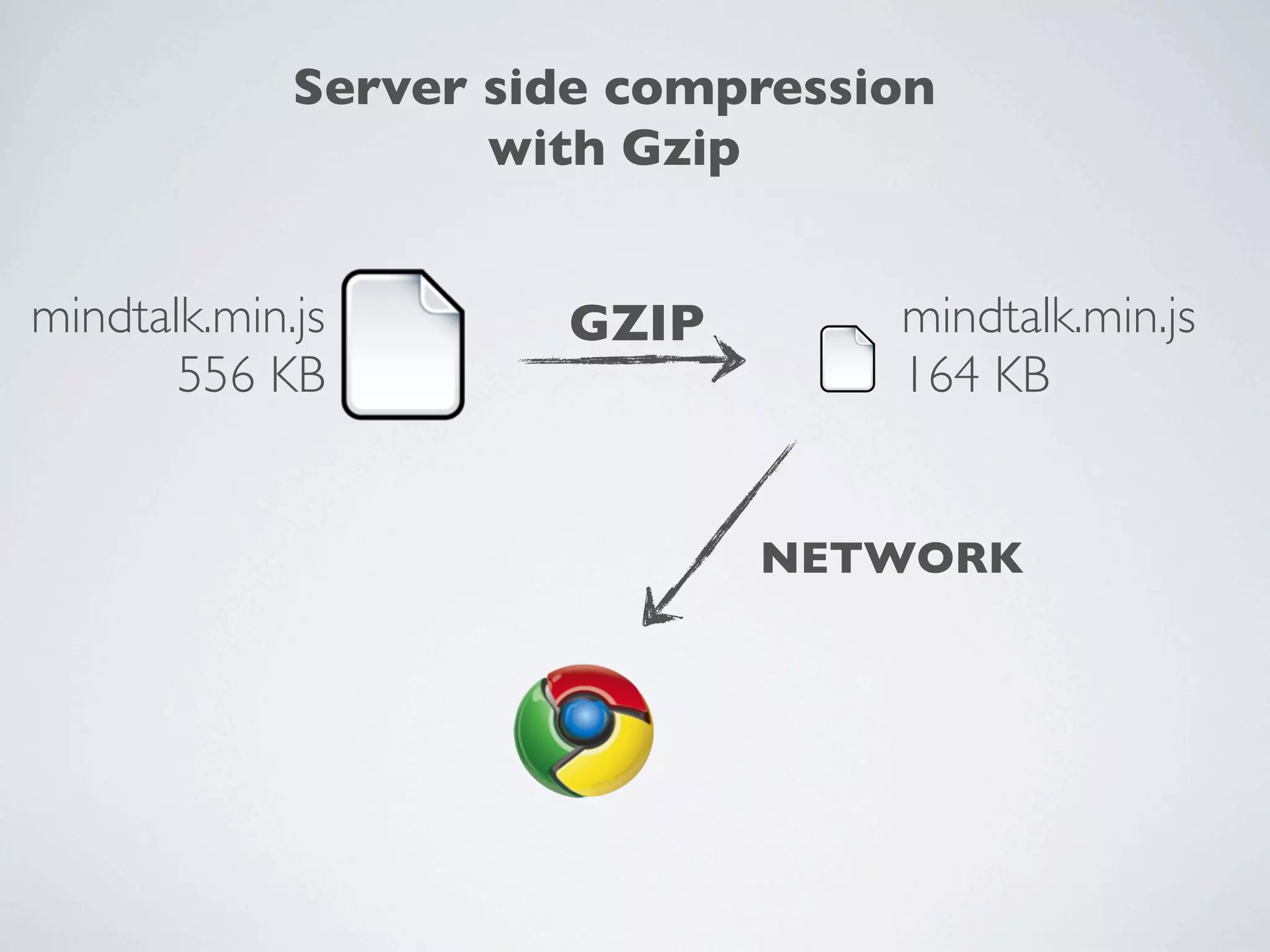 Server side compression
                    with Gzip


mindtalk.min.js       GZIP        mindtalk.min.js
       556 KB                     164 KB


                             NETWORK
 