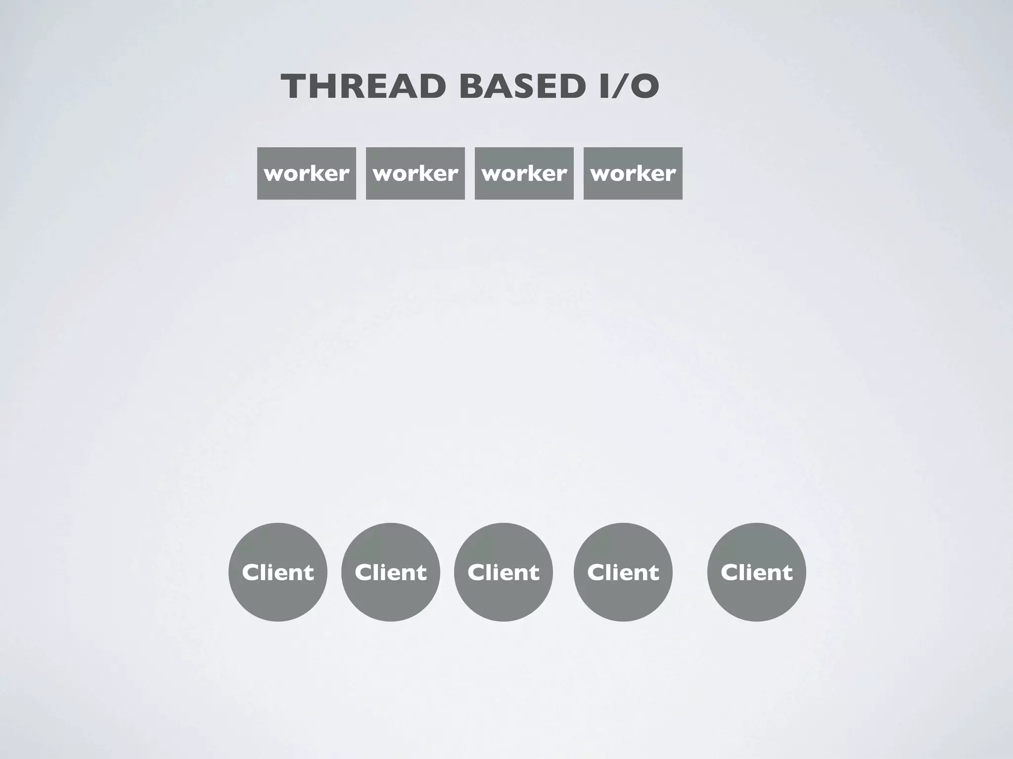 THREAD BASED I/O

 worker worker worker worker




Client   Client   Client   Client   Client
 