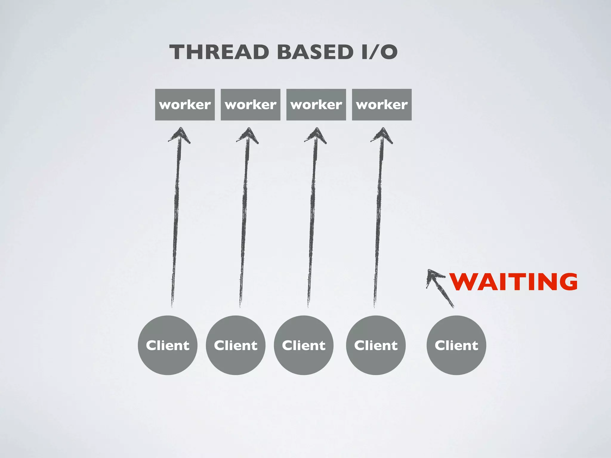 THREAD BASED I/O

 worker worker worker worker




                                     WAITING

Client   Client   Client   Client   Client
 