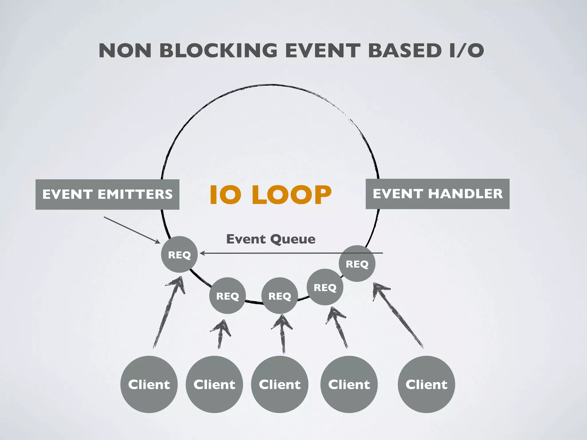 NON BLOCKING EVENT BASED I/O




EVENT EMITTERS        IO LOOP                     EVENT HANDLER


                        Event Queue
              REQ
                                            REQ

                                      REQ
                       REQ    REQ




         Client     Client   Client    Client        Client
 