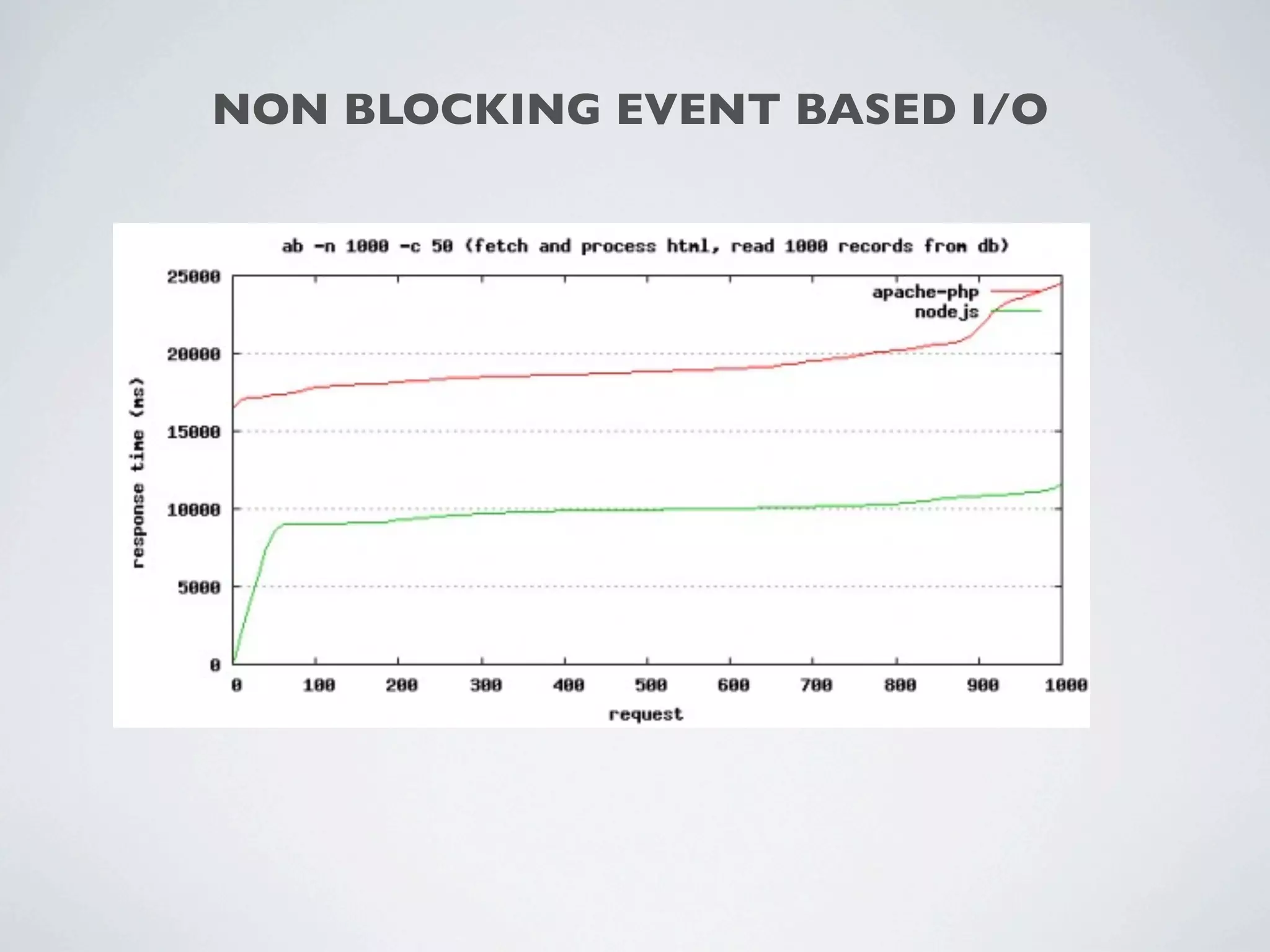 NON BLOCKING EVENT BASED I/O
 