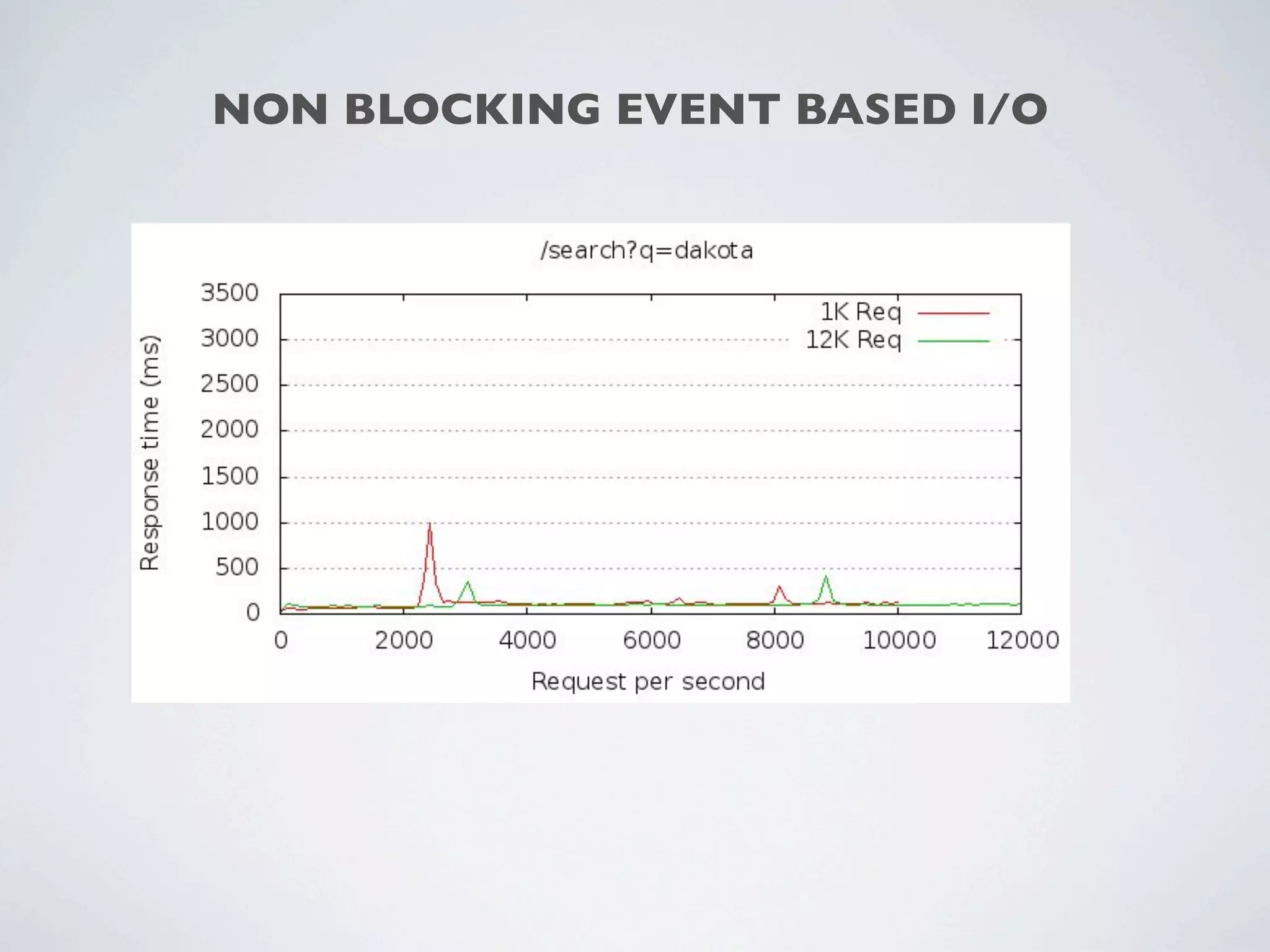 NON BLOCKING EVENT BASED I/O
 