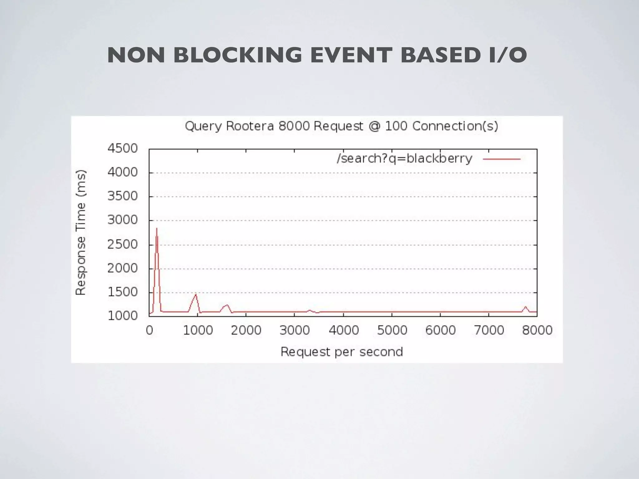 NON BLOCKING EVENT BASED I/O
 