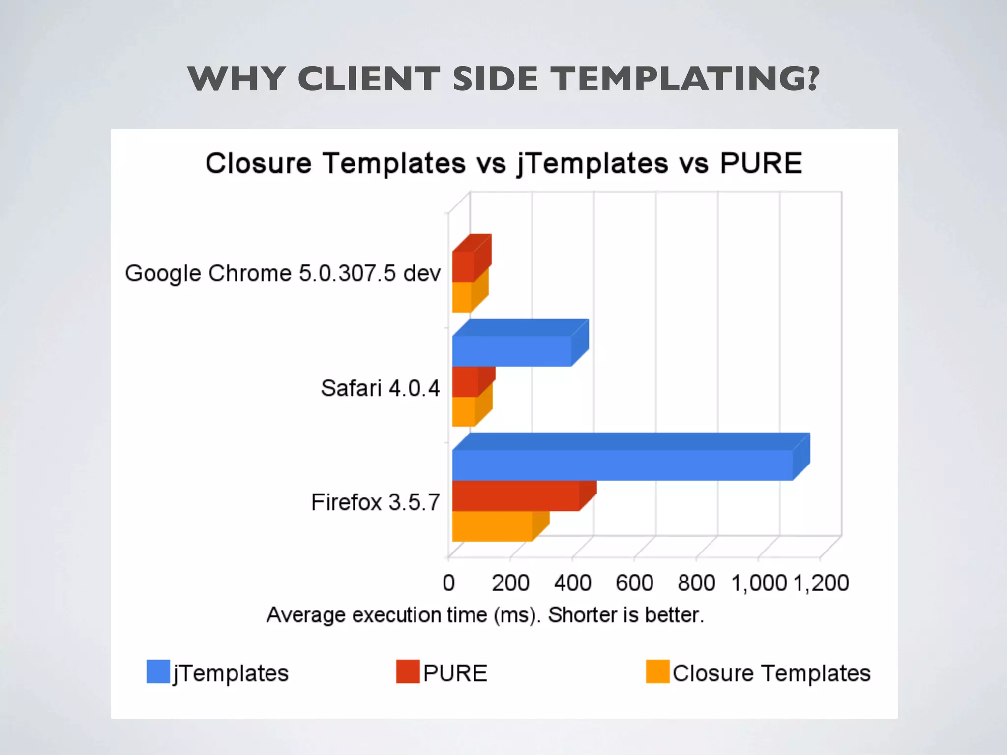 WHY CLIENT SIDE TEMPLATING?
 