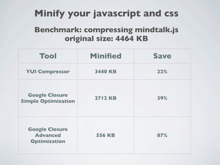 Minify your javascript and css
    Benchmark: compressing mindtalk.js
          original size: 4464 KB

      Tool            Miniﬁed    Save
 YUI Compressor        3440 KB   22%



  Google Closure
                       2712 KB   39%
Simple Optimization




  Google Closure
    Advanced           556 KB    87%
   Optimization
 