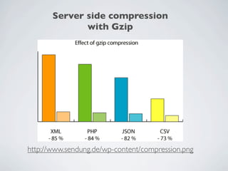Server side compression
              with Gzip




http://www.sendung.de/wp-content/compression.png
 