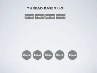 THREAD BASED I/O

 worker worker worker worker




Client   Client   Client   Client   Client
 