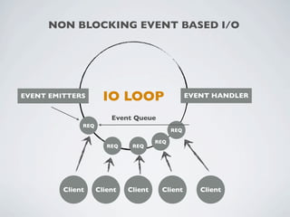 NON BLOCKING EVENT BASED I/O




EVENT EMITTERS        IO LOOP                     EVENT HANDLER


                        Event Queue
              REQ
                                            REQ

                                      REQ
                       REQ    REQ




         Client     Client   Client    Client        Client
 