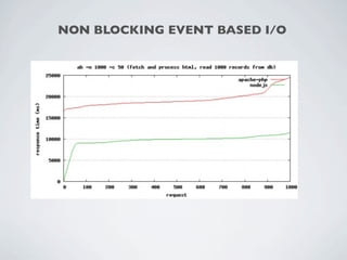 NON BLOCKING EVENT BASED I/O
 