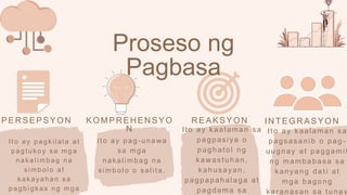 Proseso ng
Pagbasa
Ito a y p a g k ila la a t
p a g tu k o y s a mg a
n a k a limb a g n a
s imb o lo a t
k a k a y a h a n s a
p a g b ig k a s n g mg a
PERSEPSYON
Ito ay pag - unawa
sa mga
nakalimbag na
simbolo o salita.
KOMPREHENSYO
N Ito ay kaalaman sa
pagpasiya o
paghatol ng
kawastuhan,
kahusayan,
pagpapahalaga at
pagdama sa
R E A K S Y ON INTEGRASYON
Ito ay kaalaman sa
pagsasanib o pag -
uugnay at paggamit
ng mambabasa sa
kanyang dati at
mga bagong
karanasan sa tunay
 