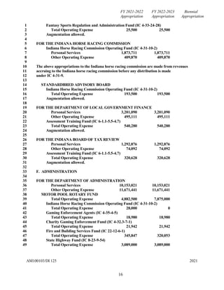 FY 2021-2022 FY 2022-2023 Biennial
Appropriation Appropriation Appropriation
1 Fantasy Sports Regulation and Administratio...