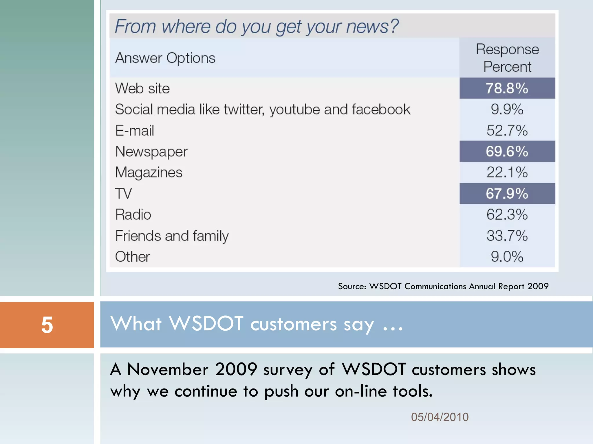 A November 2009 survey of WSDOT customers shows why we continue to push our on-line tools.  What WSDOT customers say … 05/04/2010 Source: WSDOT Communications Annual Report 2009 