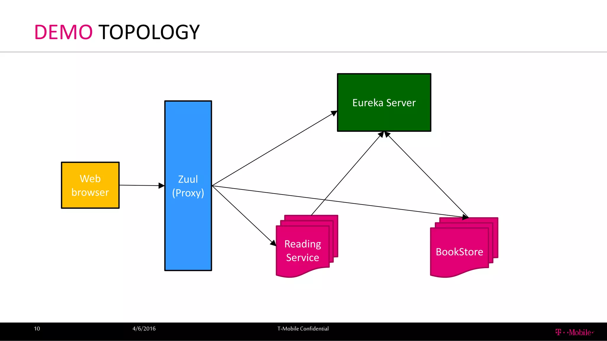 DEMO TOPOLOGY
4/6/2016 T-MobileConfidential10
Web
browser
Zuul
(Proxy)
Eureka Server
Reading
Service
BookStore
 