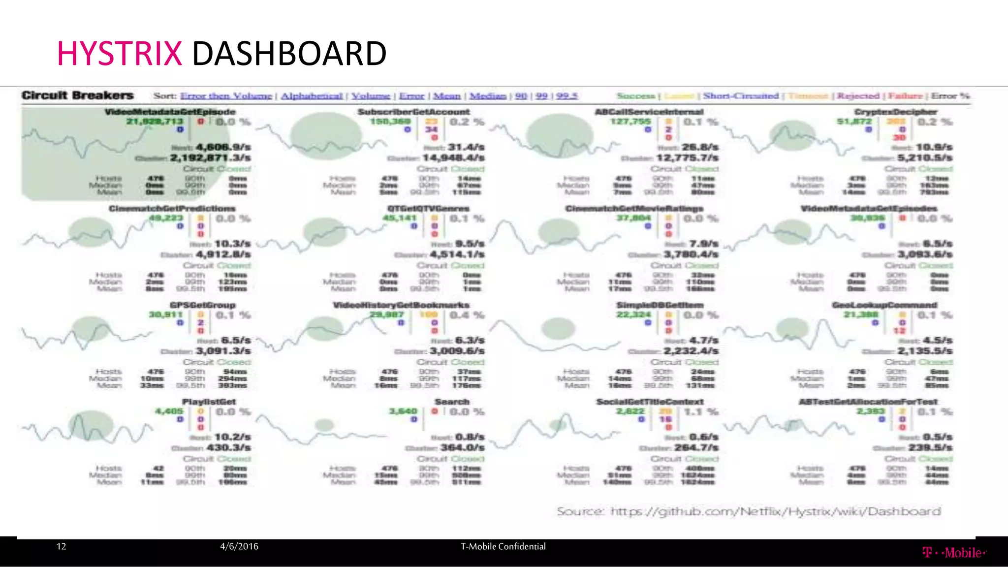 HYSTRIX DASHBOARD
4/6/2016 T-MobileConfidential12
 