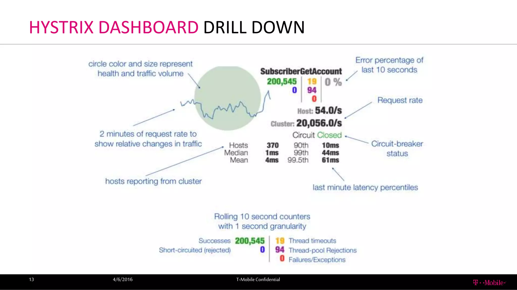 HYSTRIX DASHBOARD DRILL DOWN
4/6/2016 T-MobileConfidential13
 