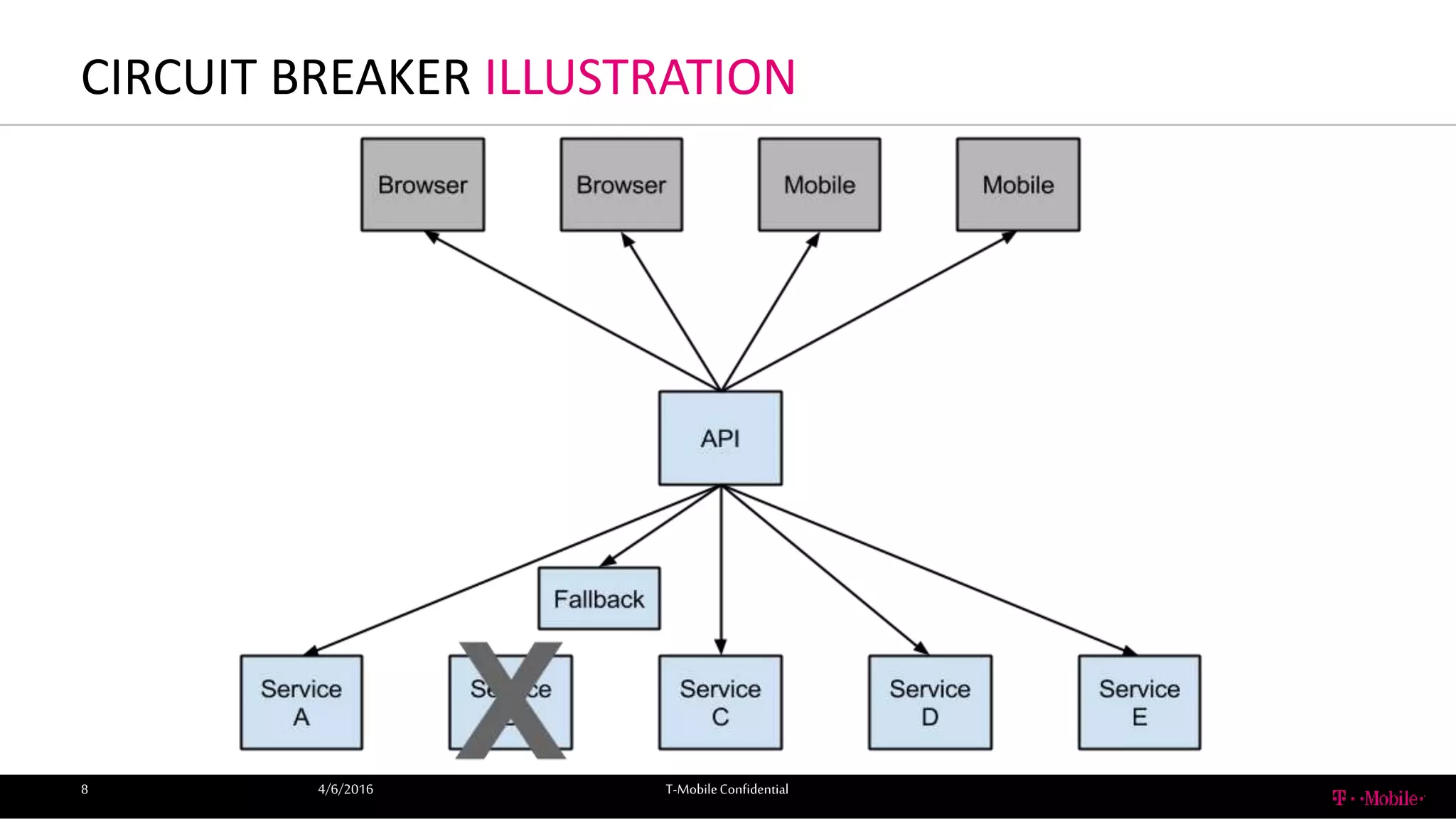 CIRCUIT BREAKER ILLUSTRATION
4/6/2016 T-MobileConfidential8
 