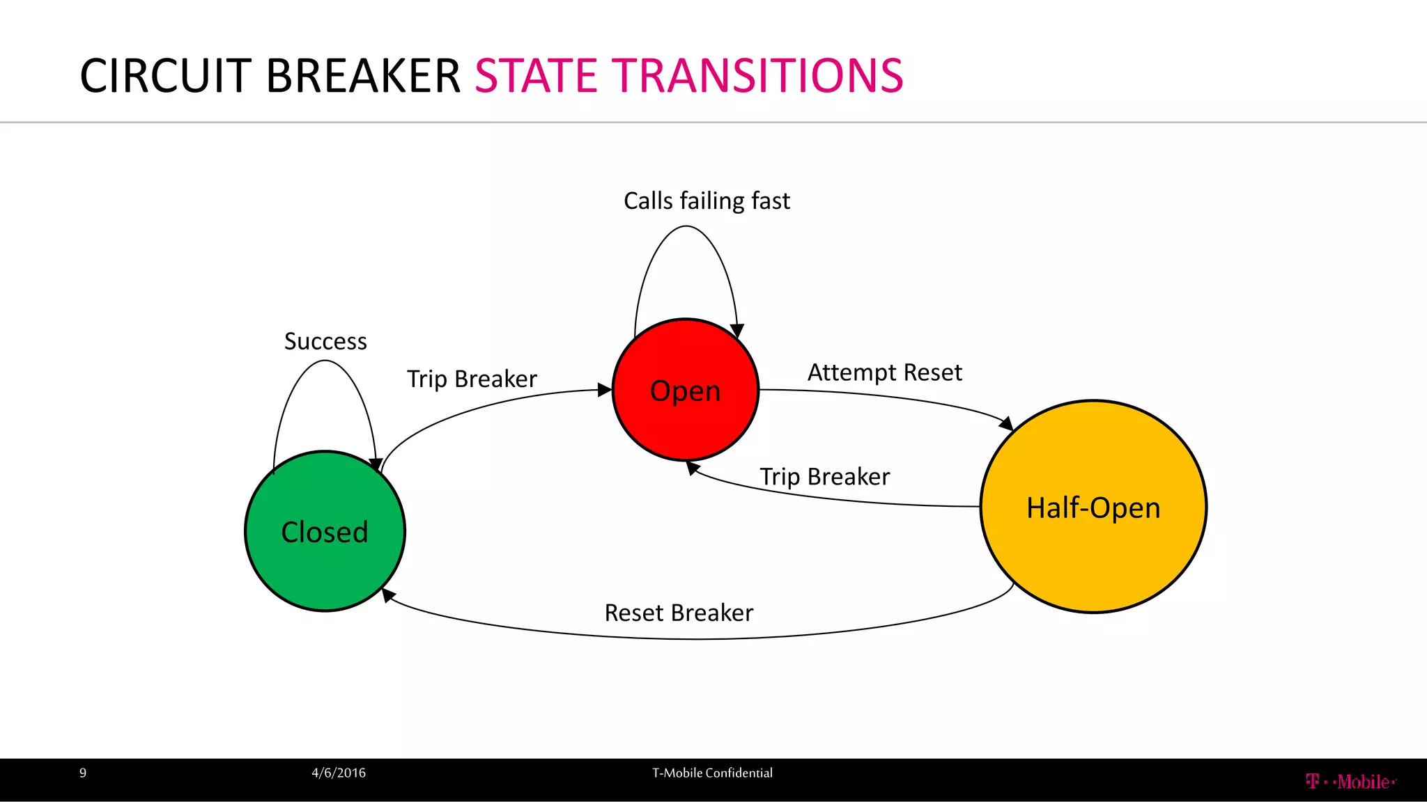 CIRCUIT BREAKER STATE TRANSITIONS
4/6/2016 T-MobileConfidential9
Closed
Open
Half-Open
Success
Trip Breaker
Calls failing fast
Attempt Reset
Trip Breaker
Reset Breaker
 